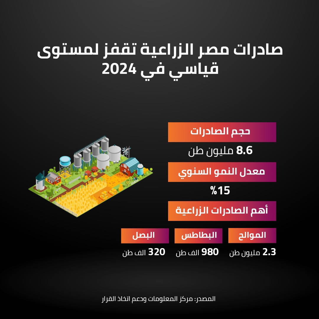 صادرات مصر الزراعية تقفز لمستوى قياسي في 2024 